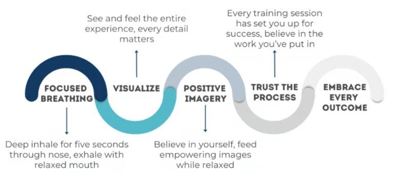 Visualisation in powerlifting
