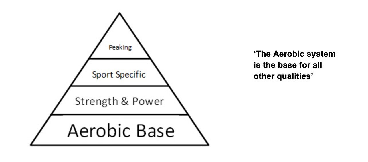 What is anaerobic capacity training anaerobic base